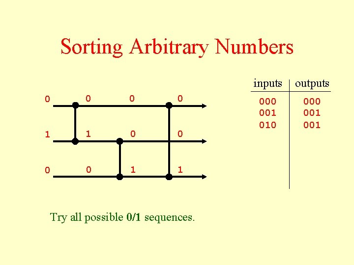 Sorting Arbitrary Numbers 0 0 0 0 1 1 Try all possible 0/1 sequences.