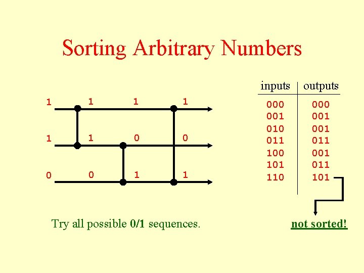 Sorting Arbitrary Numbers 1 1 1 0 0 1 1 Try all possible 0/1