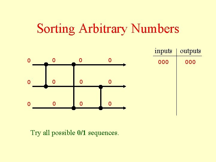 Sorting Arbitrary Numbers 0 0 0 Try all possible 0/1 sequences. inputs outputs 000