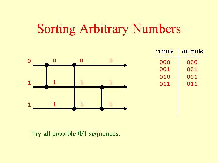 Sorting Arbitrary Numbers 0 0 1 1 1 1 Try all possible 0/1 sequences.