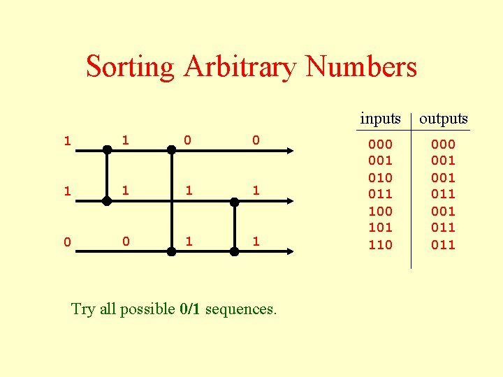 Sorting Arbitrary Numbers 1 1 0 0 1 1 Try all possible 0/1 sequences.
