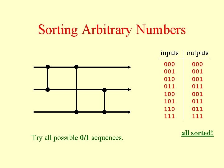 Sorting Arbitrary Numbers Try all possible 0/1 sequences. inputs outputs 000 001 010 011