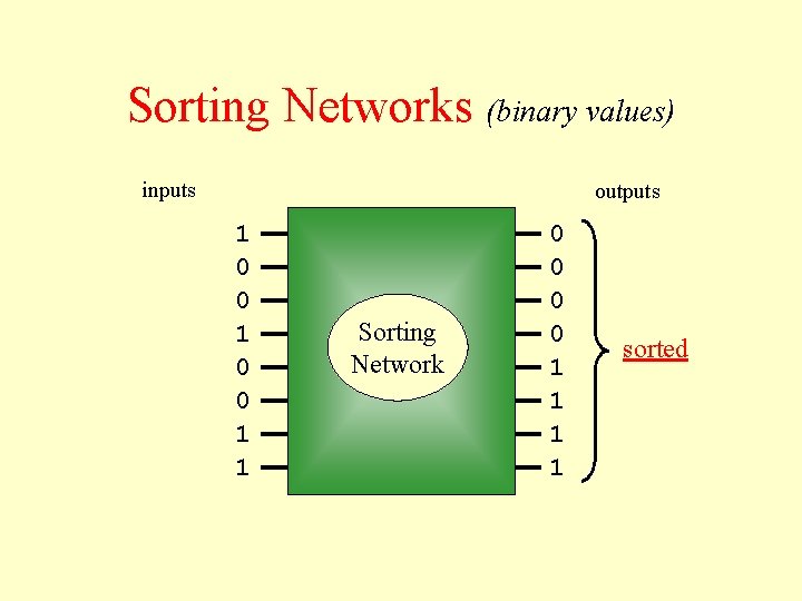 Sorting Networks (binary values) inputs outputs 1 0 0 1 1 Sorting Network 0