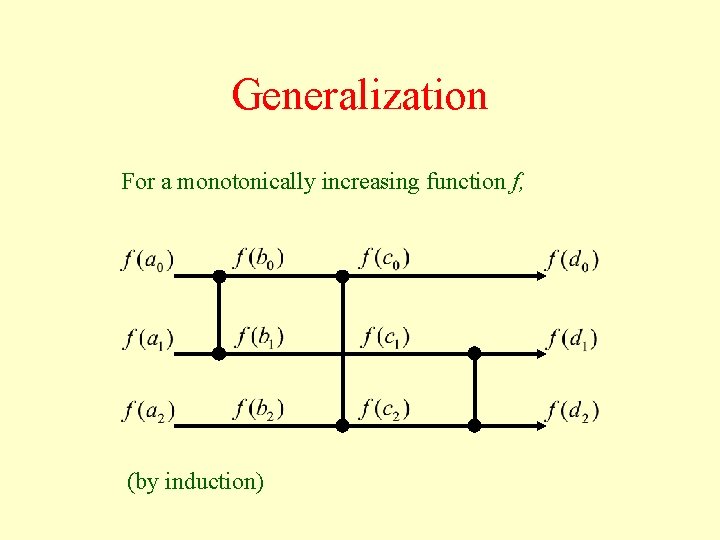 Generalization For a monotonically increasing function f, (by induction) 