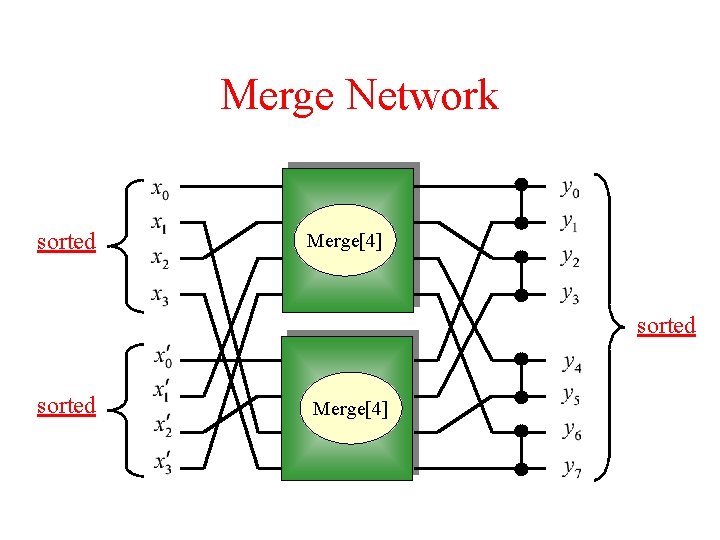 Merge Network sorted Merge[4] 