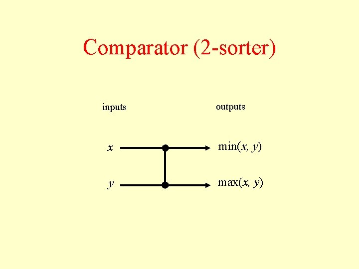 Comparator (2 -sorter) inputs outputs x min(x, y) y max(x, y) 