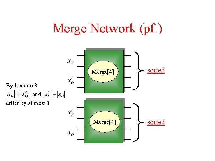 Merge Network (pf. ) Merge[4] sorted By Lemma 3 and differ by at most