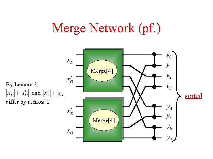 Merge Network (pf. ) Merge[4] By Lemma 3 and differ by at most 1