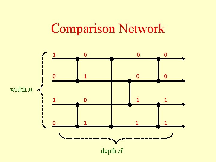 Comparison Network 1 0 0 1 1 0 1 1 1 width n depth