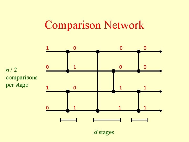 Comparison Network n/2 comparisons per stage 1 0 0 1 1 0 1 1
