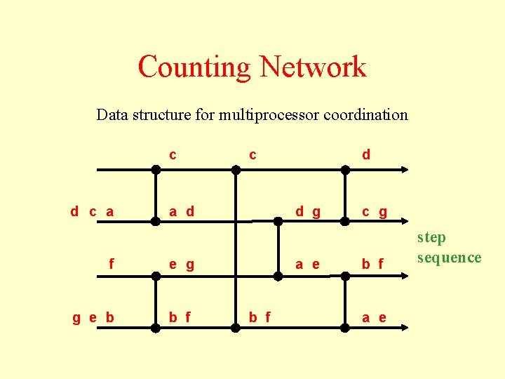 Counting Network Data structure for multiprocessor coordination c d c a d f e