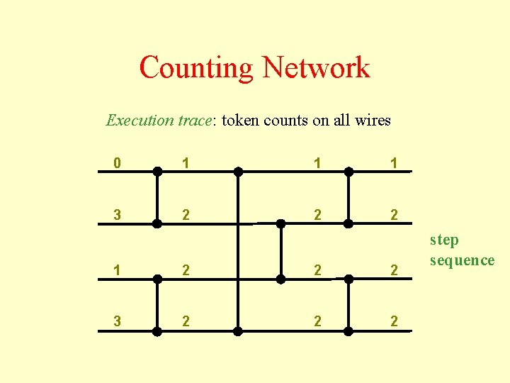 Counting Network Execution trace: token counts on all wires 0 1 1 1 3