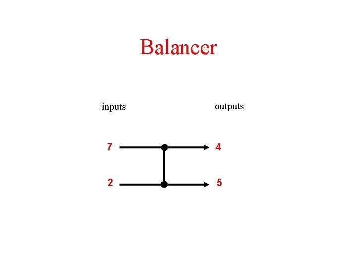 Balancer inputs outputs 7 4 2 5 