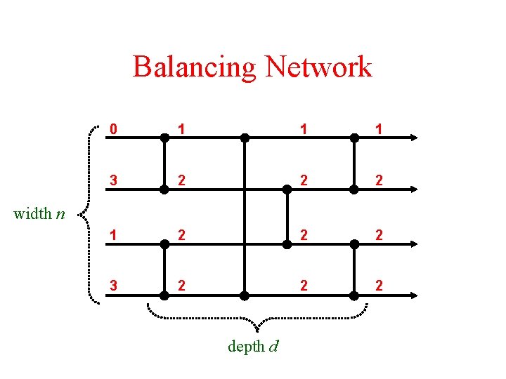Balancing Network 0 1 1 1 3 2 2 2 1 2 2 2