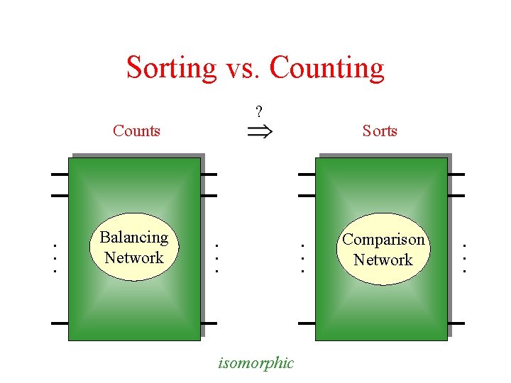 Sorting vs. Counting ? Counts . . . Balancing Network Sorts . . .
