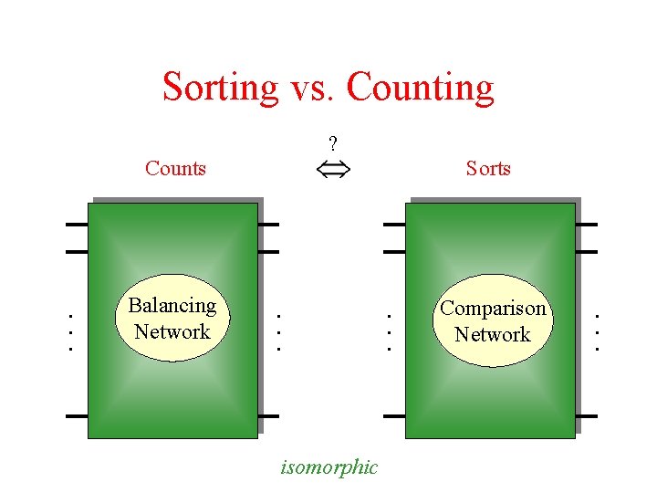 Sorting vs. Counting ? Counts . . . Balancing Network Sorts . . .