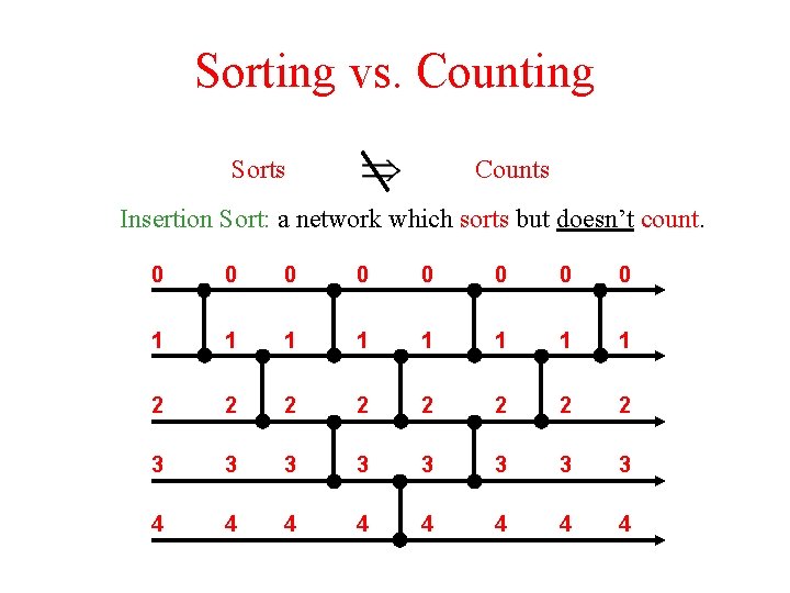 Sorting vs. Counting Sorts Counts Insertion Sort: a network which sorts but doesn’t count.