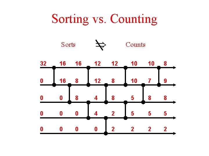 Sorting vs. Counting Sorts Counts 32 16 16 12 12 10 10 8 0