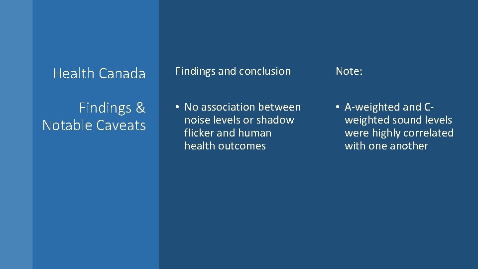 Health Canada Findings & Notable Caveats Findings and conclusion Note: • No association between
