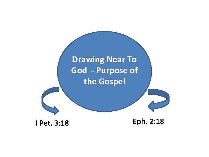 Drawing Near To God - Purpose of the Gospel I Pet. 3: 18 Eph.