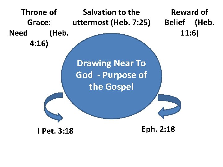 Throne of Salvation to the Grace: uttermost (Heb. 7: 25) Need (Heb. 4: 16)