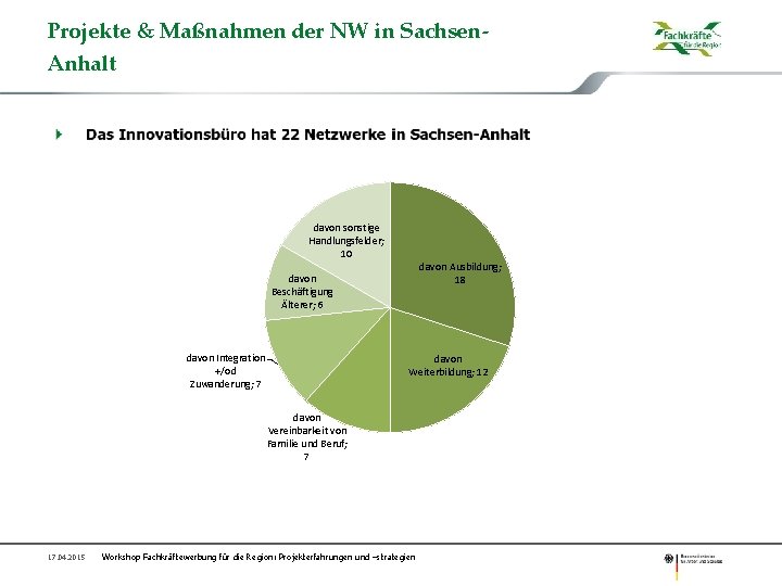 Projekte & Maßnahmen der NW in Sachsen. Anhalt davon sonstige Handlungsfelder; 10 davon Ausbildung;