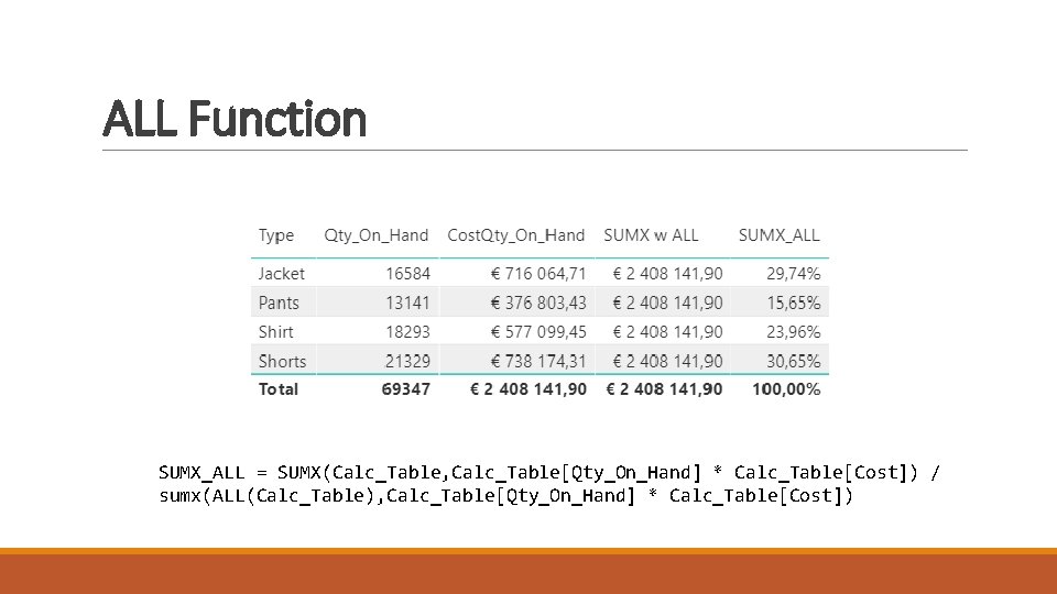 ALL Function SUMX_ALL = SUMX(Calc_Table, Calc_Table[Qty_On_Hand] * Calc_Table[Cost]) / sumx(ALL(Calc_Table), Calc_Table[Qty_On_Hand] * Calc_Table[Cost]) 