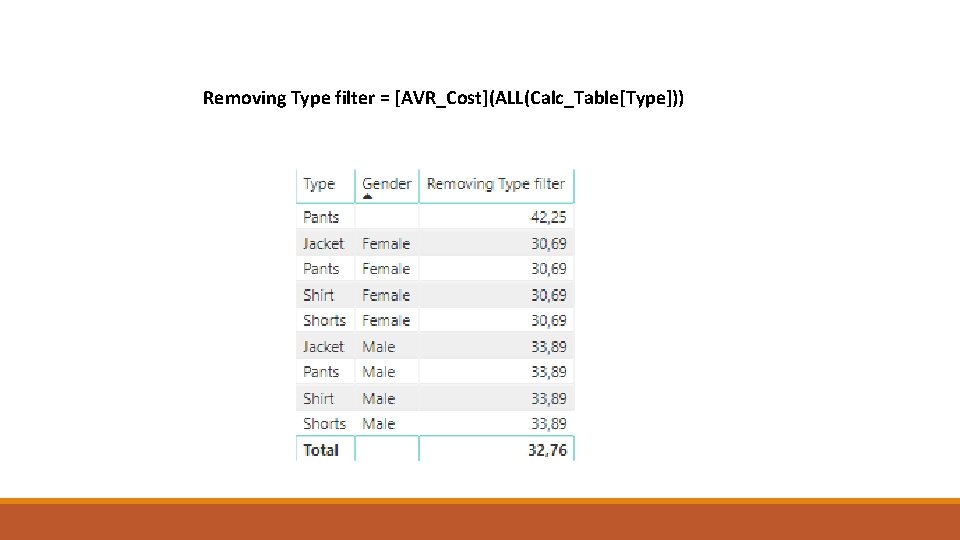 Removing Type filter = [AVR_Cost](ALL(Calc_Table[Type])) 