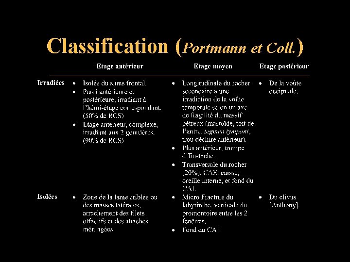 Classification (Portmann et Coll. ) 