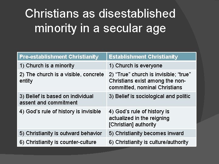 Christians as disestablished minority in a secular age Pre-establishment Christianity Establishment Christianity 1) Church
