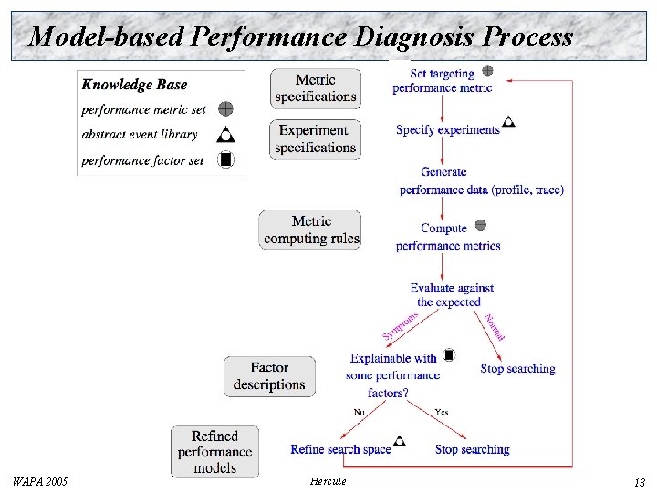 Model-based Performance Diagnosis Process WAPA 2005 Hercule 13 