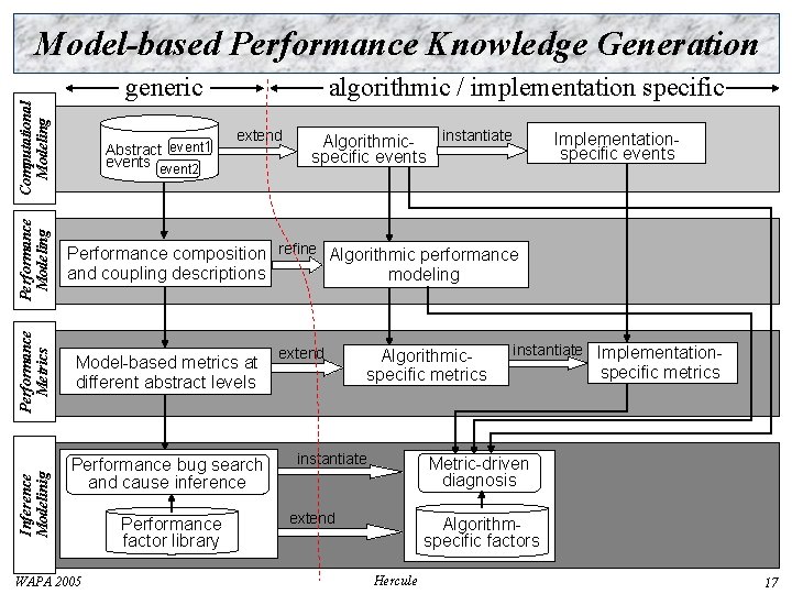 Model-based Performance Knowledge Generation Inference Modelinig Performance Metrics Performance Modeling Computational Modeling generic Abstract