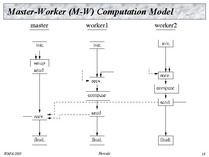 Master-Worker (M-W) Computation Model WAPA 2005 Hercule 18 