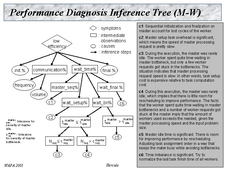 Performance Diagnosis Inference Tree (M-W) low efficiency init. % communication% frequency wait_time% master_seq% :