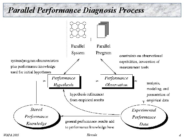 Parallel Performance Diagnosis Process WAPA 2005 Hercule 4 