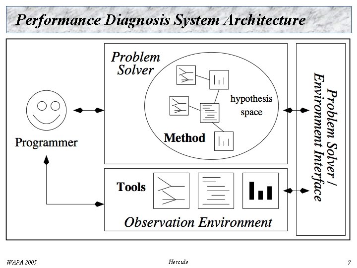 Performance Diagnosis System Architecture WAPA 2005 Hercule 7 