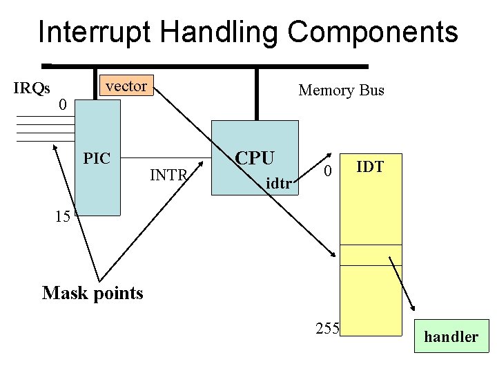 Interrupt Handling Components IRQs vector Memory Bus 0 PIC INTR CPU idtr 0 IDT Interrupt Handling Components IRQs vector Memory Bus 0 PIC INTR CPU idtr 0 IDT