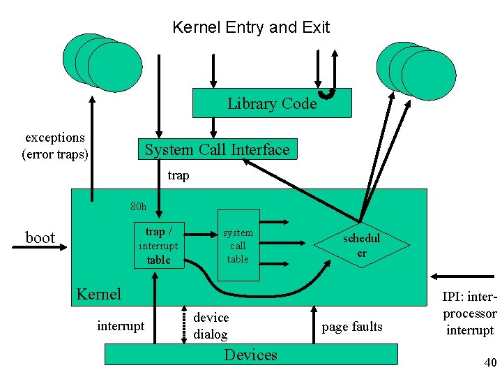 Kernel Entry and Exit Library Code exceptions (error traps) System Call Interface trap 80 Kernel Entry and Exit Library Code exceptions (error traps) System Call Interface trap 80