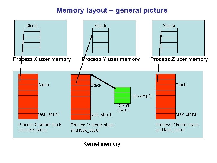 Memory layout – general picture Stack Process X user memory Stack Process Y user Memory layout – general picture Stack Process X user memory Stack Process Y user