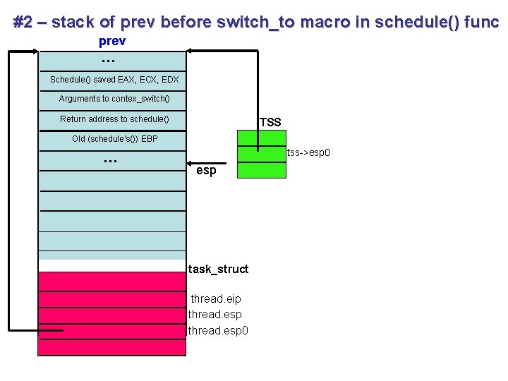 #2 – stack of prev before switch_to macro in schedule() func prev … Schedule() #2 – stack of prev before switch_to macro in schedule() func prev … Schedule()