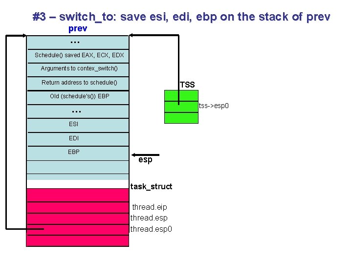 #3 – switch_to: save esi, edi, ebp on the stack of prev … Schedule() #3 – switch_to: save esi, edi, ebp on the stack of prev … Schedule()