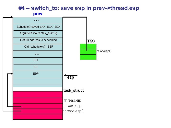 #4 – switch_to: save esp in prev->thread. esp prev … Schedule() saved EAX, ECX, #4 – switch_to: save esp in prev->thread. esp prev … Schedule() saved EAX, ECX,