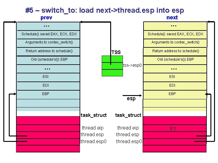 #5 – switch_to: load next->thread. esp into esp prev … next … Schedule() saved #5 – switch_to: load next->thread. esp into esp prev … next … Schedule() saved