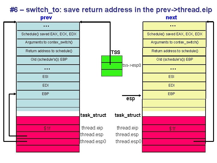 #6 – switch_to: save return address in the prev->thread. eip prev … next … #6 – switch_to: save return address in the prev->thread. eip prev … next …