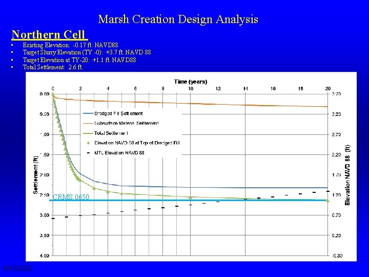 Marsh Creation Design Analysis Northern Cell • • Existing Elevation: -0. 17 ft. NAVD
