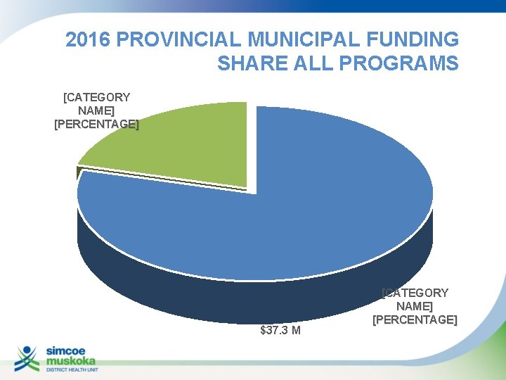 2016 PROVINCIAL MUNICIPAL FUNDING SHARE ALL PROGRAMS [CATEGORY NAME] [PERCENTAGE] $37. 3 M [CATEGORY