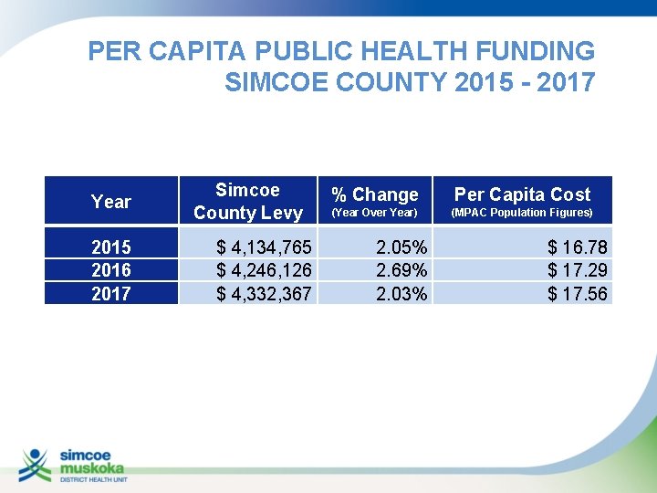 PER CAPITA PUBLIC HEALTH FUNDING SIMCOE COUNTY 2015 - 2017 Year 2015 2016 2017