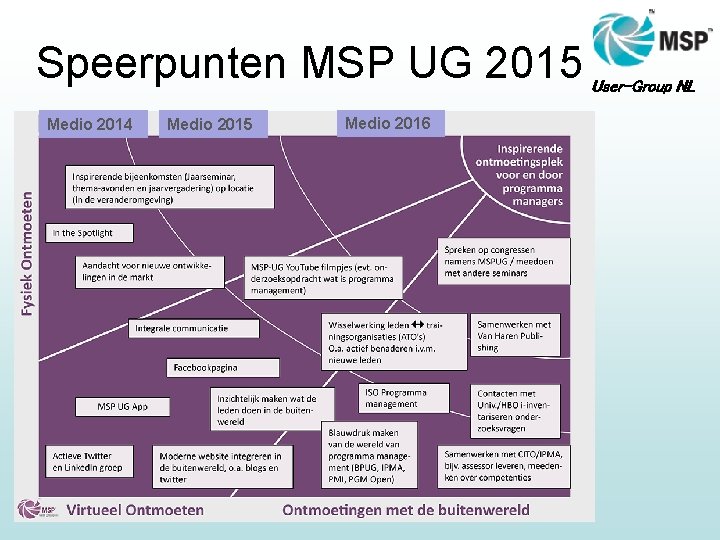 Speerpunten MSP UG 2015 Medio 2014 Medio 2015 Medio 2016 User-Group NL 