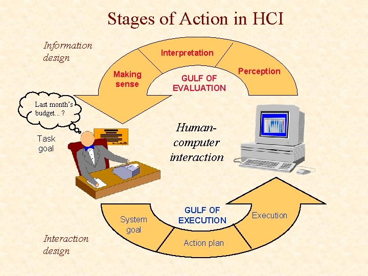 Stages of Action in HCI Information design Interpretation Making sense GULF OF EVALUATION Perception