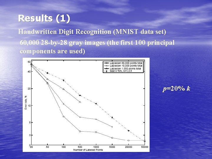 Results (1) Handwritten Digit Recognition (MNIST data set) 60, 000 28 -by-28 gray images Results (1) Handwritten Digit Recognition (MNIST data set) 60, 000 28 -by-28 gray images